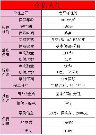 金佑人生保哪些?。恐挡恢档觅I呢？