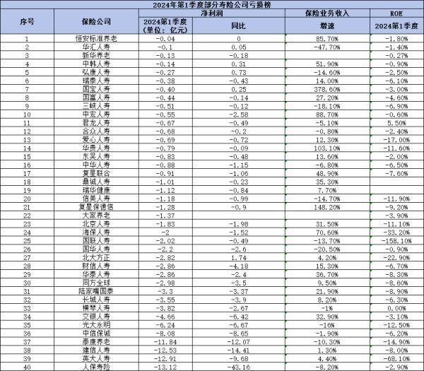 2024保險公司虧損榜，有哪些公司上榜呢？