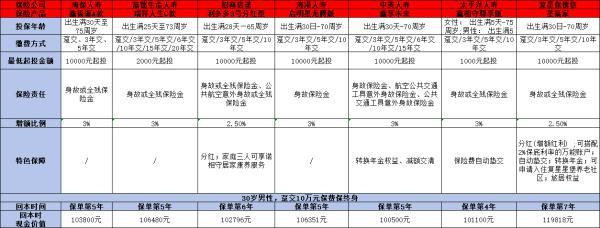 2024增額終身壽險復(fù)利是多少