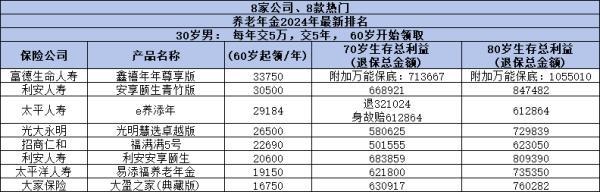 2024版養(yǎng)老保險排名