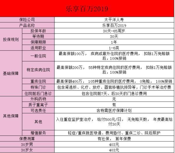 太平洋樂(lè)享百萬(wàn)有必要買嗎？太平洋樂(lè)享百萬(wàn)保險(xiǎn)怎么投保？