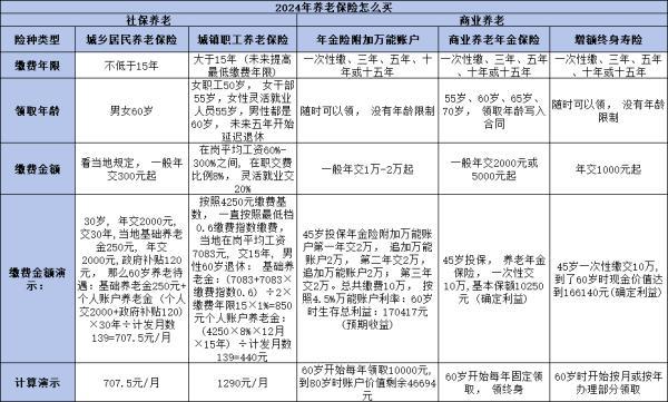 養(yǎng)老保險怎么買合適