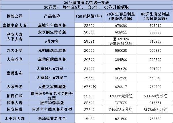 2024年銷量較好的養(yǎng)老年金產(chǎn)品有哪些？怎么選擇？