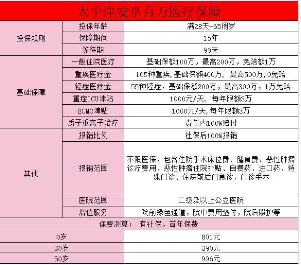 安享百萬(wàn)醫(yī)療保險(xiǎn)(費(fèi)率可調(diào))怎么樣？費(fèi)率調(diào)整要求是什么？