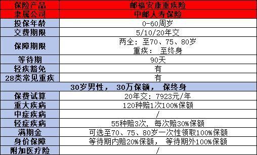 中郵郵福安康計(jì)劃優(yōu)點(diǎn)是什么？缺點(diǎn)是什么？