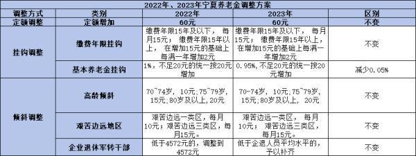2024年寧夏養(yǎng)老金調(diào)整規(guī)則是怎么樣的？一文為你詳細解析