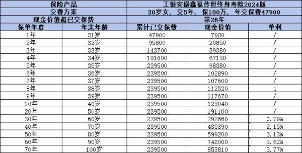 工銀安盛鑫福傳世終身壽險(xiǎn)2024版值得買嗎