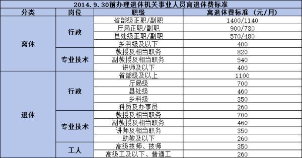 2014前退休補貼標準是什么？附帶補貼標準表