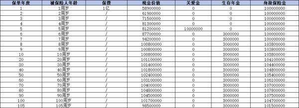 1億元天價(jià)保單被保人0歲是什么保險(xiǎn)？收益怎么樣？
