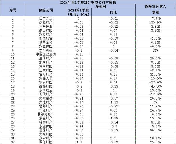 2024保險公司虧損榜
