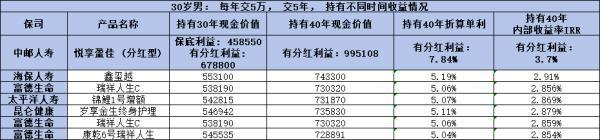 養(yǎng)老保險怎么買合適？如何選擇合適的產(chǎn)品？
