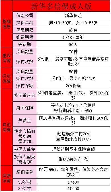 新華多倍保20年后錢返還嗎？重疾保障有哪些？