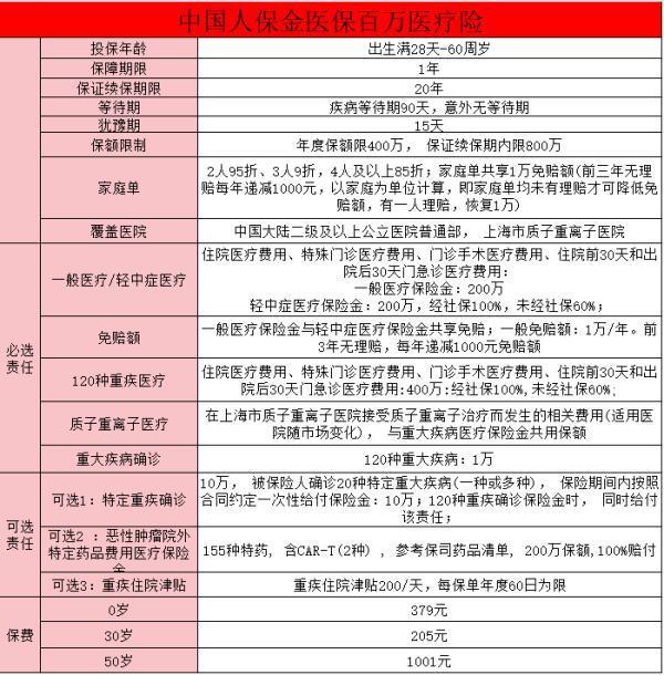 中國人保的金醫(yī)保在哪里買？有哪些優(yōu)點？