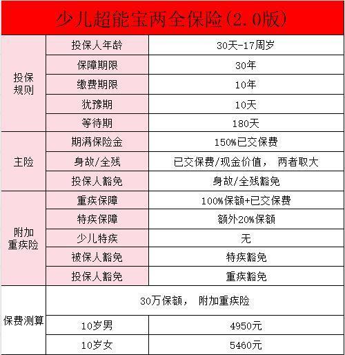 少兒超能寶兩全保險都保什么病？有什么缺點(diǎn)？