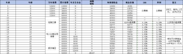 孩子儲蓄型保險買什么好