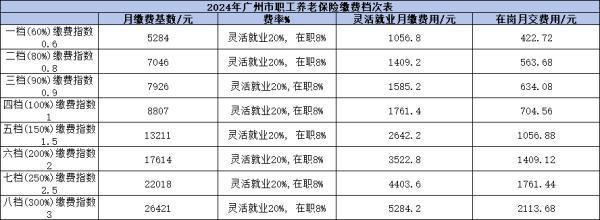 廣東15年工齡退休能領(lǐng)取多少養(yǎng)老金？附帶養(yǎng)老金公式