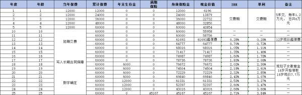 孩子儲蓄型保險買什么好
