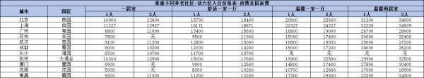 保險(xiǎn)養(yǎng)老社區(qū)哪家好？推薦這四家