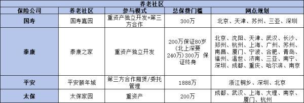 保險(xiǎn)養(yǎng)老社區(qū)哪家好