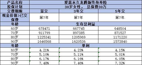 復星保德信愛意永久龍騰版值得買嗎？投保規(guī)則、收益及亮點一網(wǎng)打盡