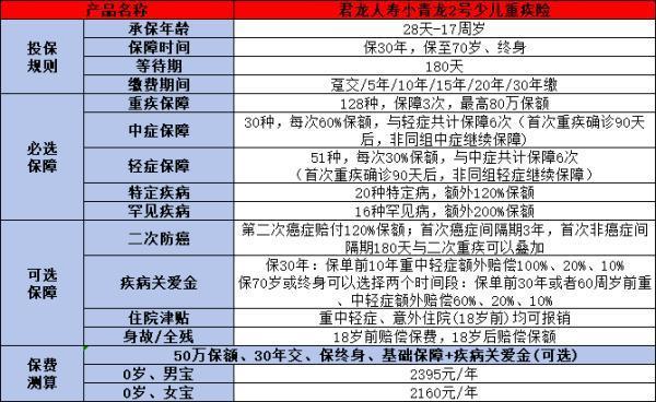 君龍小青龍2號少兒重疾險提供什么保障？怎么買更劃算？