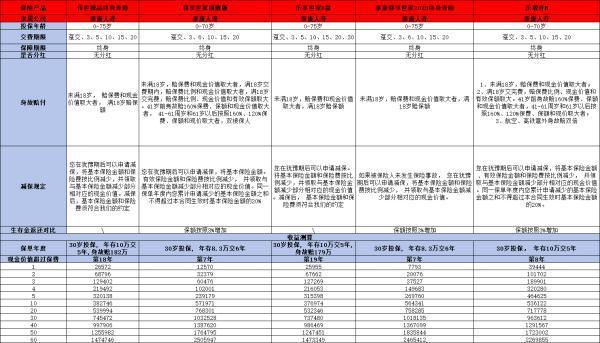泰康增額終身壽險(xiǎn)2024新產(chǎn)品哪個(gè)好？看完你就清楚了