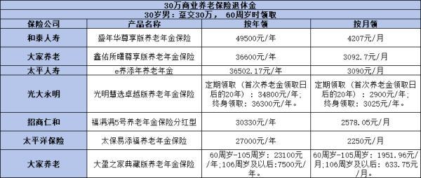 商業(yè)養(yǎng)老保險退休后每月可以領(lǐng)多少錢