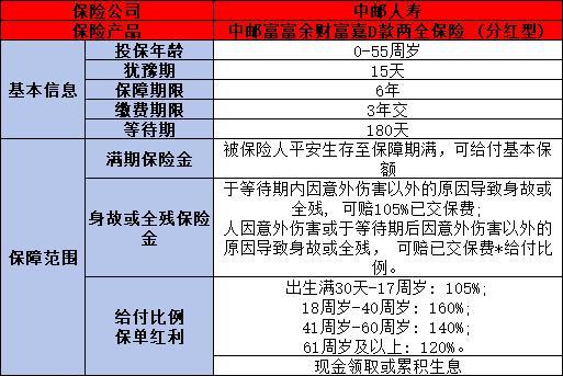 中郵保險一年存2萬