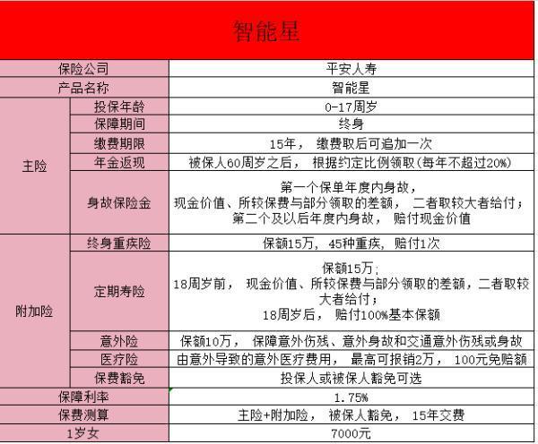 平安智能星少兒保險(xiǎn)詳細(xì)介紹？保障齊全~