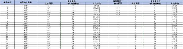 百萬醫(yī)療保險多少錢一年