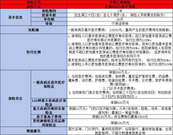 百萬醫(yī)療保險多少錢一年
