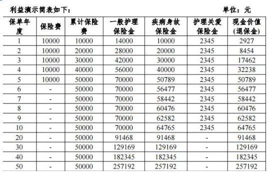 和諧福順終身護(hù)理保險(xiǎn)3年交現(xiàn)金價(jià)值表是什么？保的是什么？