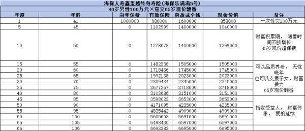 海保人壽鑫璽越終身壽險投保規(guī)則，現(xiàn)金價值如何？