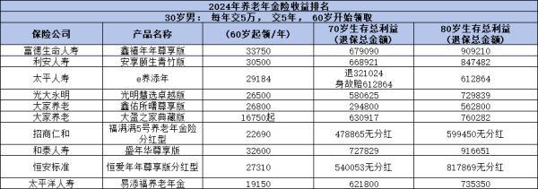 2024年熱門養(yǎng)老年金險產(chǎn)品排名