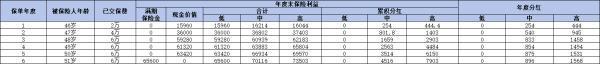 中郵保險(xiǎn)一年存2萬(wàn)6年后能取出多少錢(qián)？以富富余財(cái)富嘉D款兩全保險(xiǎn)（分紅型）為例