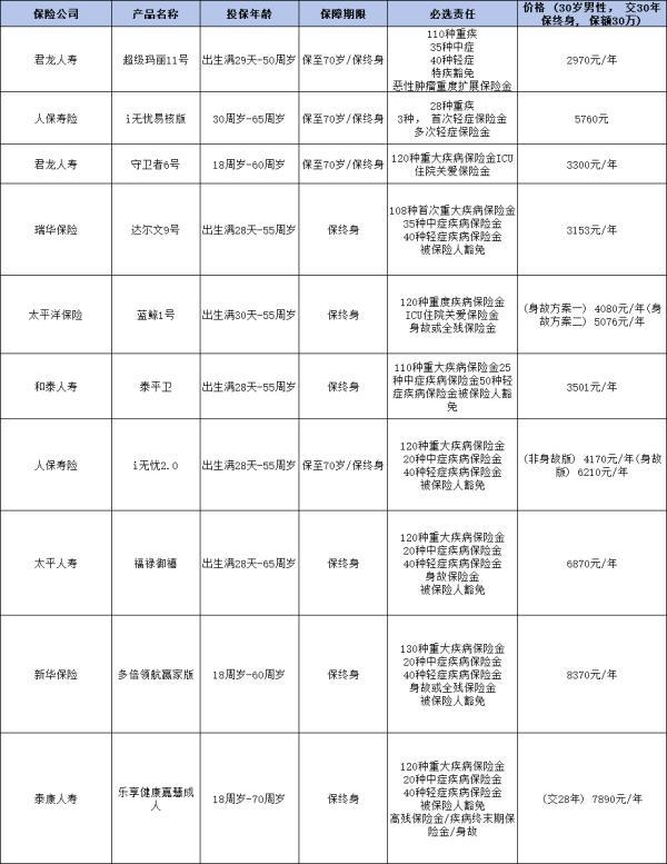 成人重疾險(xiǎn)排行榜前十名