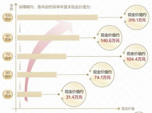 太平臻愛金生終身壽險(xiǎn)3年的現(xiàn)金價(jià)值