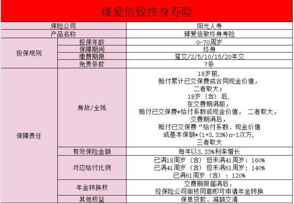 陽光人壽臻愛倍致終身壽險2年交保終身好不好？適合誰買？