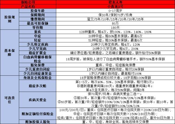 君龍小青龍3號少兒重疾險如何買