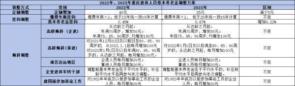 2024年重慶養(yǎng)老金調(diào)整方案前瞻：定額、掛鉤與傾斜相結合