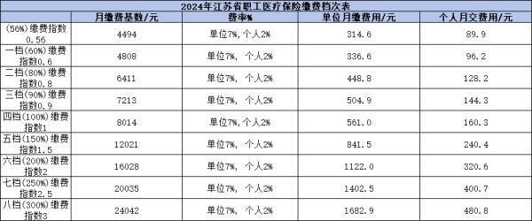 2024年職工醫(yī)保繳費標準是什么？以江蘇省為例