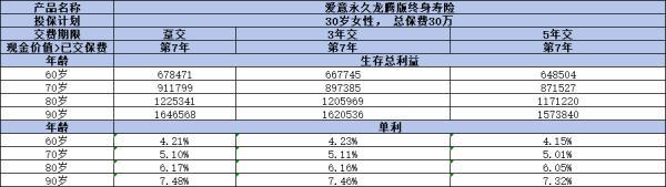 復(fù)星保德信愛意永久龍騰版如何
