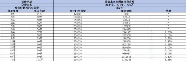 復(fù)星保德信愛意永久龍騰版如何