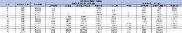 市面上優(yōu)質(zhì)的養(yǎng)老保險(xiǎn)產(chǎn)品有哪些？從固收型、分紅型來看