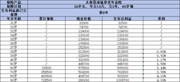 太保易添福養(yǎng)老年金險怎么樣？從這三個方面來看