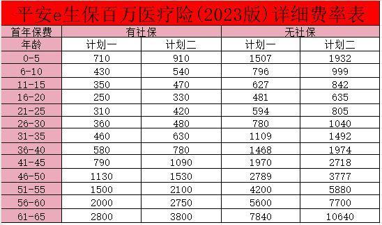 平安一生保2023交費表？平安e生保有哪些保障？