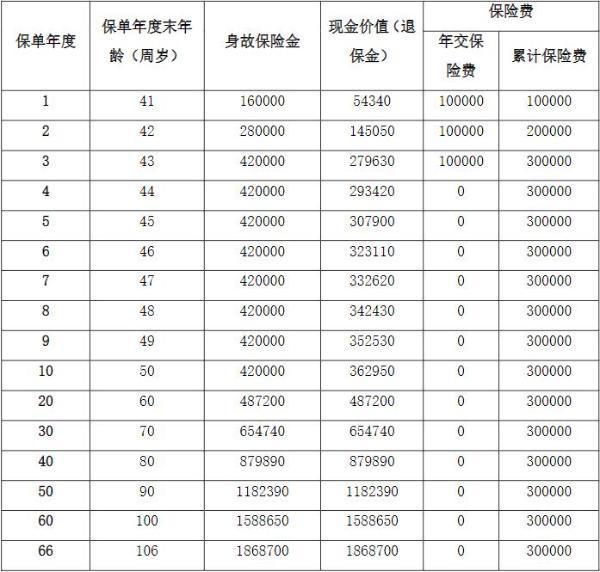 陽光人壽臻鑫倍致終身壽險3年交保終身收益怎么樣？保障有哪些？