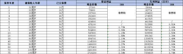 中郵悅享盈佳保障什么？irr是多少？