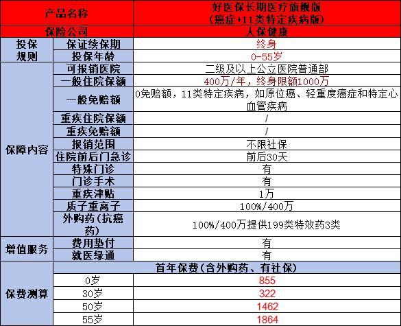 2024年百萬醫(yī)療險買什么好