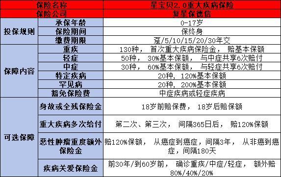復(fù)星保德信星寶貝2.0重疾險如何